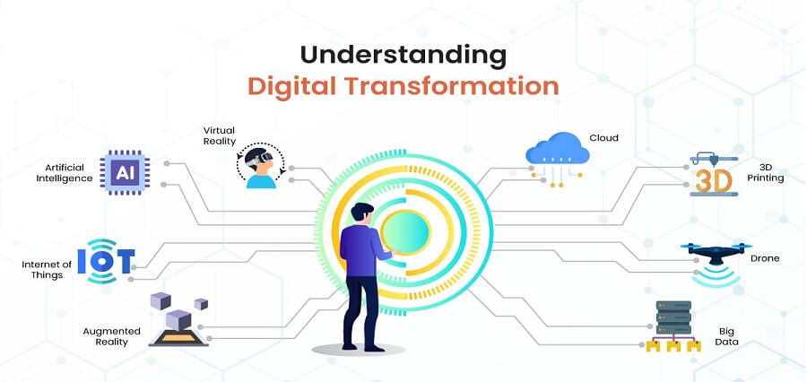 You are currently viewing Understanding the Essential Aspects of Digital Transformation  